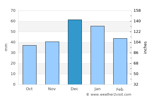 Meram average rain in December