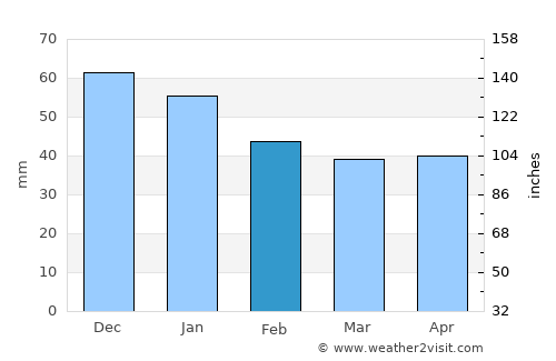 Meram average rain in February