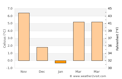 Meram average temperature in January