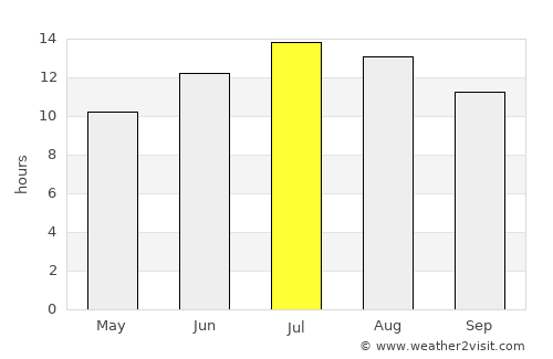 Meram average rain in July