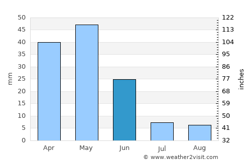 Meram average rain in June