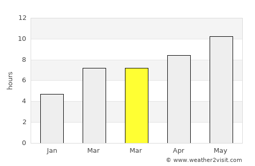 Meram average rain in March