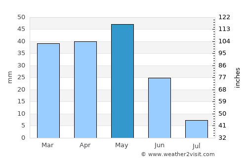 Meram average rain in May