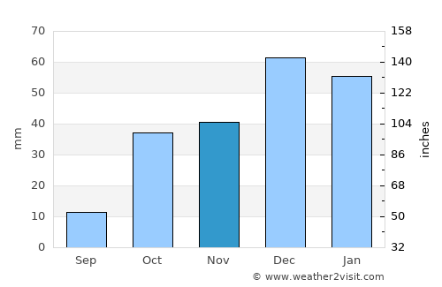 Meram average rain in November