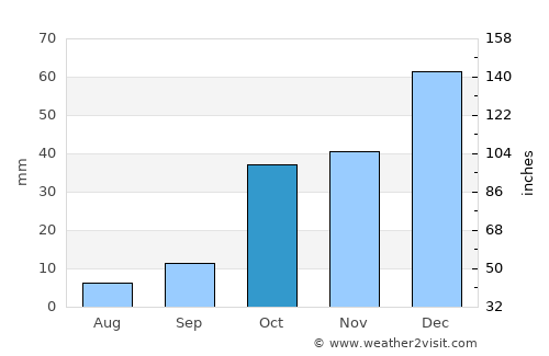 Meram average rain in October