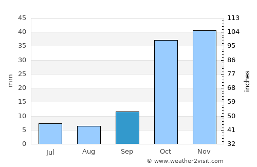 Meram average rain in September