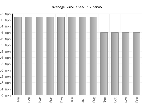 Meram average winspeed by month (mph)