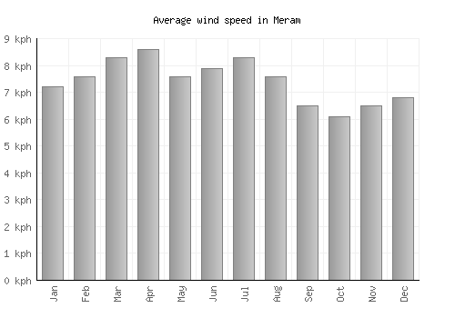 Meram average winspeed by month (km/h)