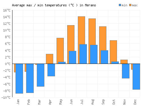 Merano average minimum / maximum temperatures (Celsius)