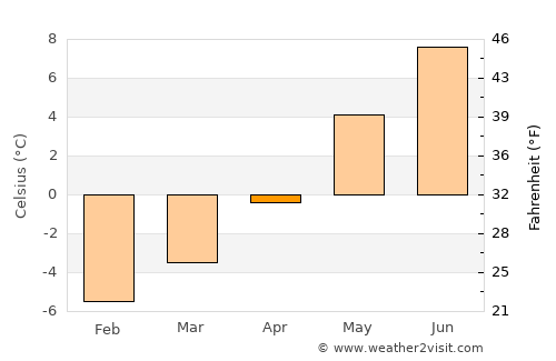Merano average temperature in April
