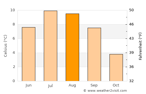 Merano average temperature in August