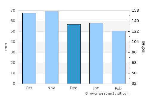 Merano average rain in December