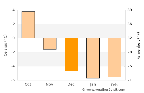 Merano average temperature in December