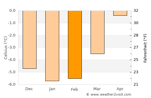 Merano average temperature in February