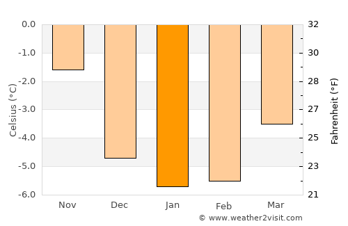 Merano average temperature in January