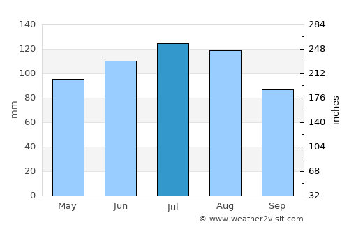Merano average rain in July