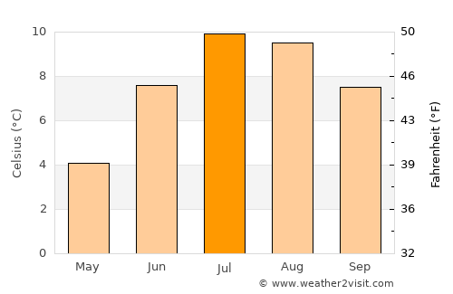Merano average temperature in July