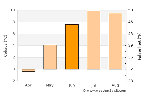 Merano average temperature in June