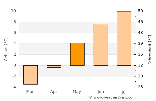 Merano average temperature in May