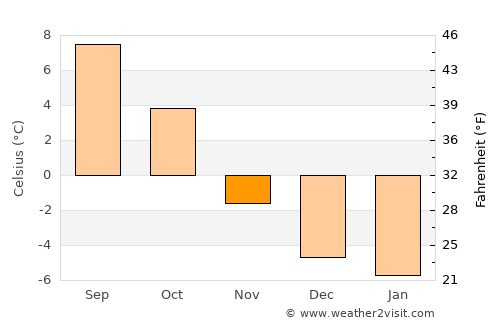 Merano average temperature in November