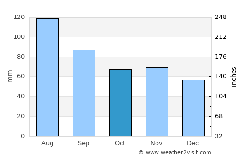 Merano average rain in October