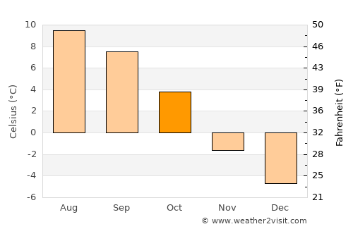 Merano average temperature in October