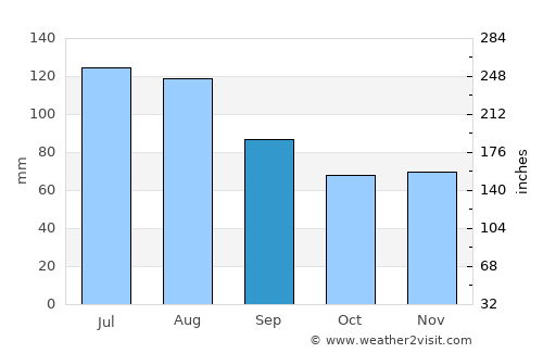 Merano average rain in September