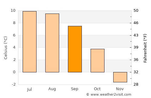 Merano average temperature in September