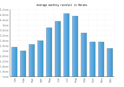 Merano monthly rainfall chart (inches)