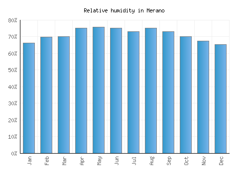 Merano relative humidity averages