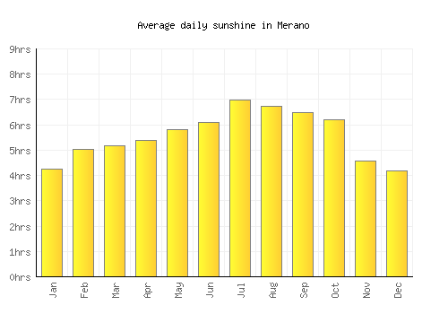 Merano average daily sunshine chart
