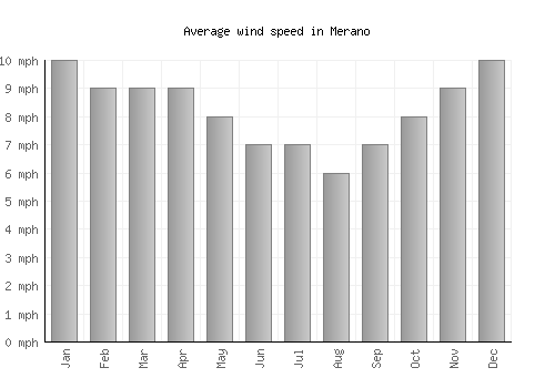 Merano average winspeed by month (mph)