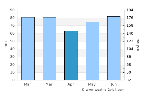 Merbes-le-Château average rain in April