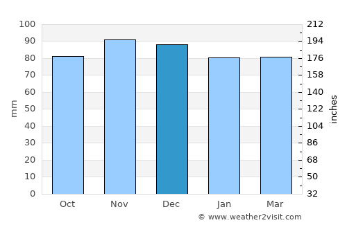 Merbes-le-Château average rain in December