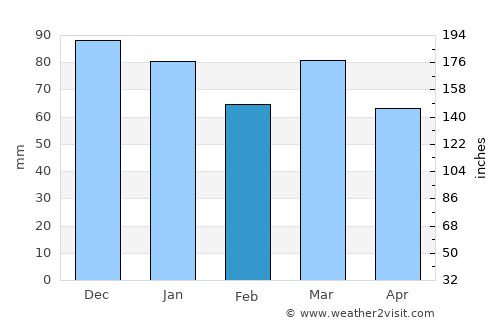 Merbes-le-Château average rain in February