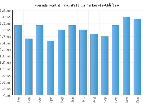 Merbes-le-Château monthly rainfall chart (inches)
