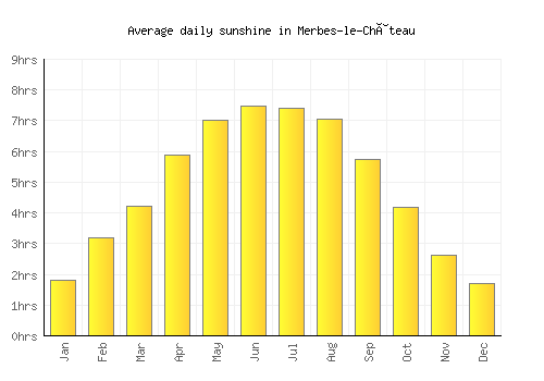 Merbes-le-Château average daily sunshine chart