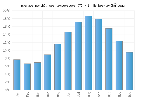 Merbes-le-Château average sea temperature chart (Celsius)