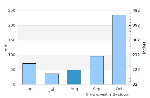 Mercaderes average rain in August