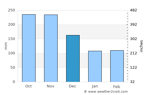 Mercaderes average rain in December
