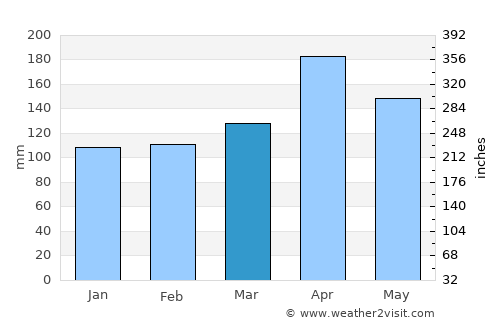 Mercaderes average rain in March
