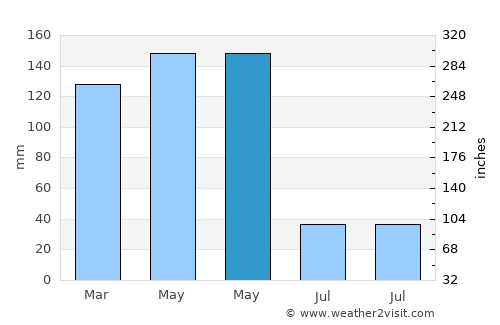 Mercaderes average rain in May