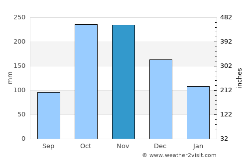 Mercaderes average rain in November
