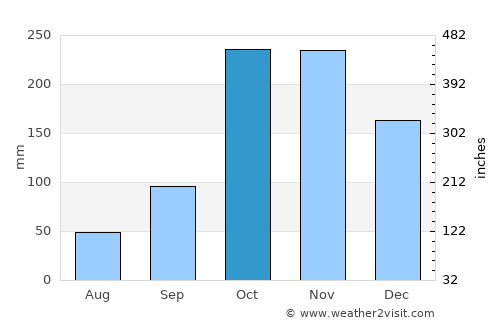 Mercaderes average rain in October