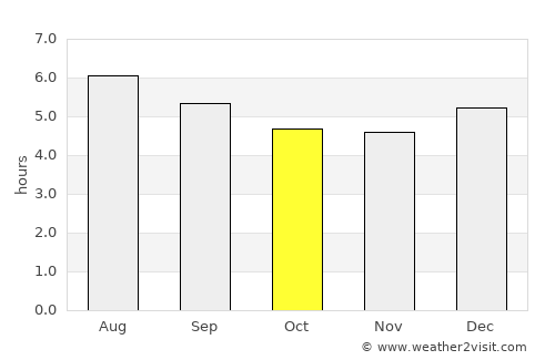 Mercaderes average rain in October
