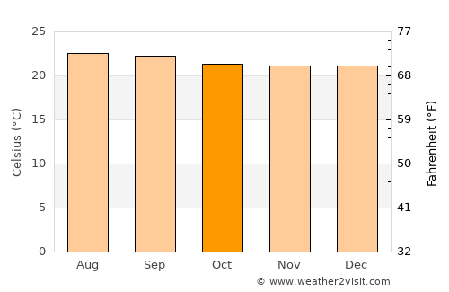 Mercaderes average temperature in October