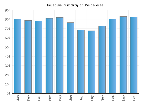 Mercaderes relative humidity averages