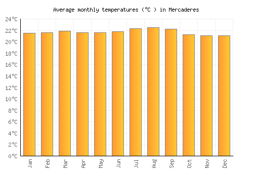 Mercaderes average temperature chart (Celsius)