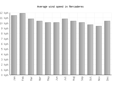 Mercaderes average winspeed by month (km/h)