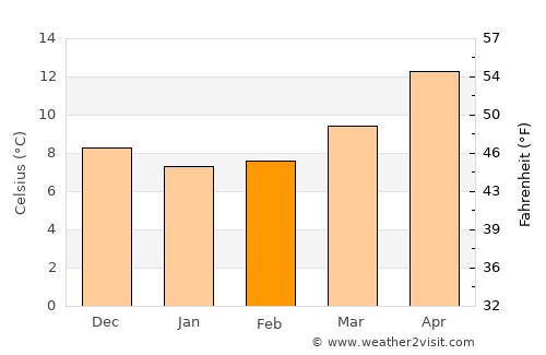 Mercato San Severino average temperature in February